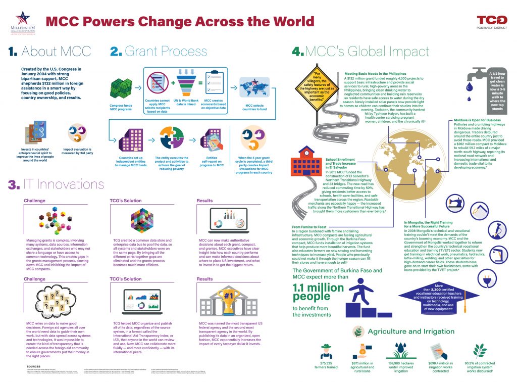 Infographic showing MCC's grant making process and it's impact around the world.