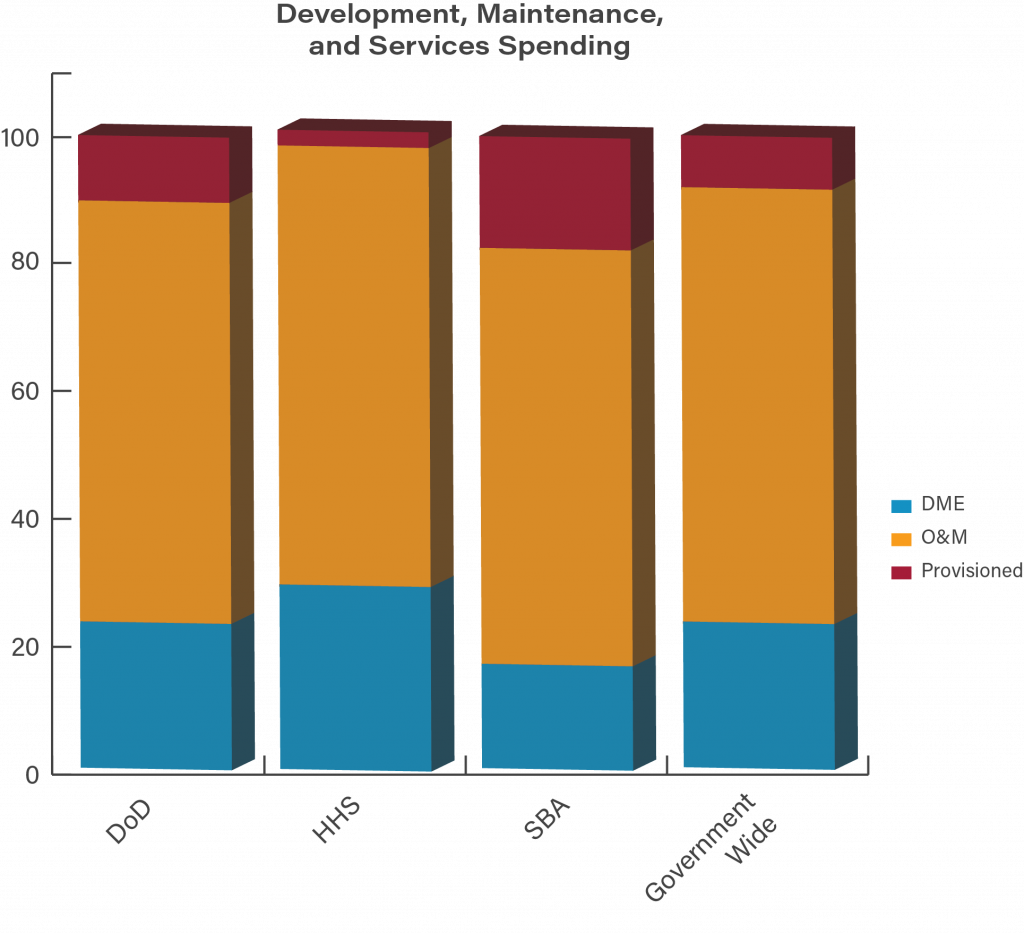 The Small Business Administration spent 16.4% of its budge on DME, 17.9% on provisioned services, and 65.7% on operations and maintenance. The Department of Health and Human Services spent 29% on DME, 1.8% on provisioned services, and 69.3% on O&M. The Department of Defense spent 23% on DME, 10.6% on provisioned services, and 66.5% on O&M.