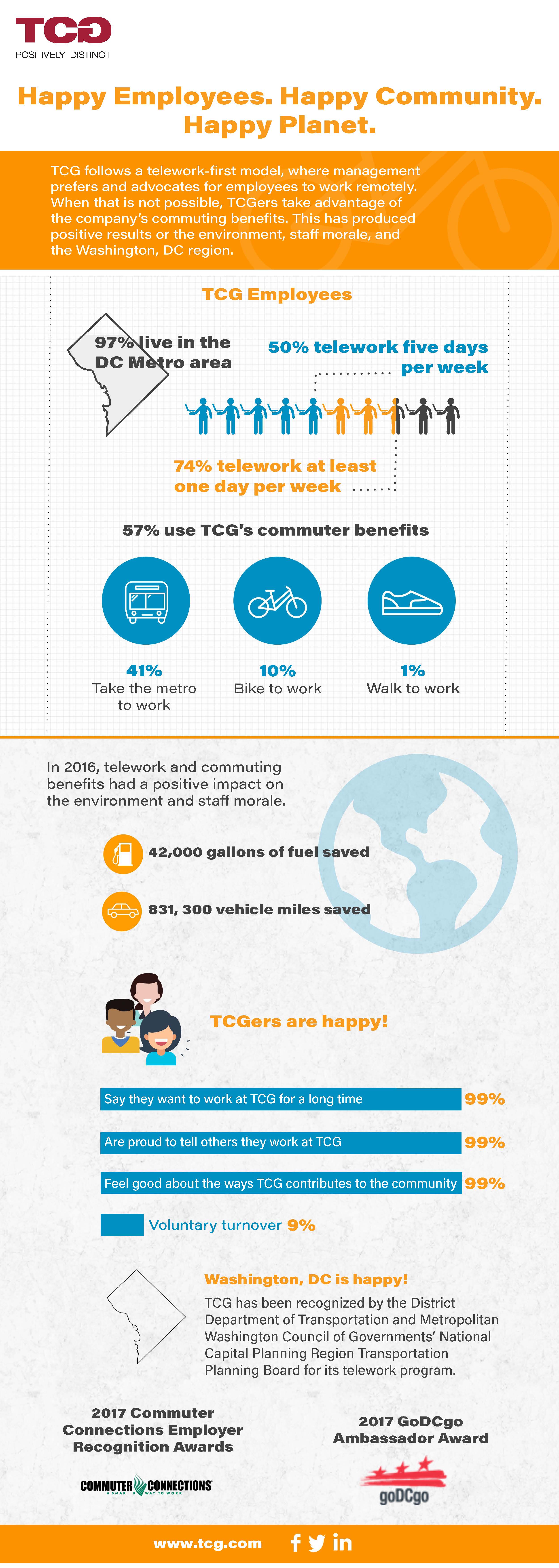 An infographic about TCG's telework program.