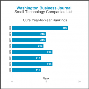 Graph showing TCG’s year-to-year rankings on the Washington Business Journal’s Small Technology Companies List. TCG ranked #25 in 2009; #15 in 2010; #15 in 2011; #14 in 2012; #18 in 2013; #13 in 2014; #18 in 2015; and, #13 in 2016.