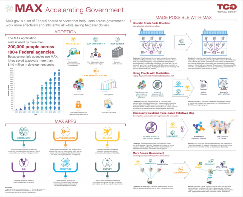Infographic explaining how MAX.gov has been retool to preform out-of-the-box tasks for the federal goverment.