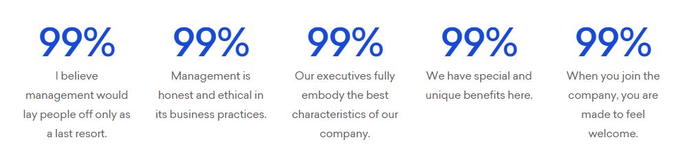99% of TCG employees believe management would lay people off as a last resort; management is honest and ethical in business practices; the company has special and unique benefits; executives fully embody the best characteristics of our company; and that they were made to feel welcome when they joined the company.
