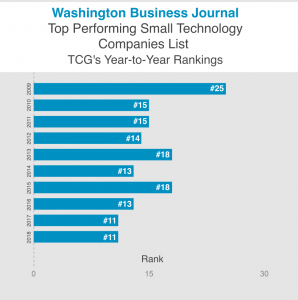 TCG's rank on the WBJ Top Performing Small Technology Companies List fluctuated from #25 to #11 over the course of 10 years.