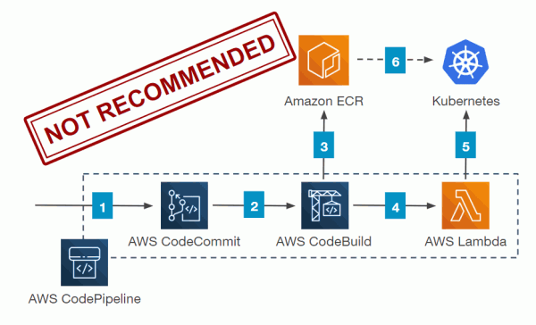 AWS DevSecOps Architecture