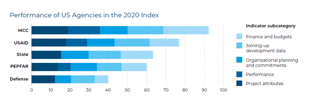 Performance of US Agencies in the 2020 Index