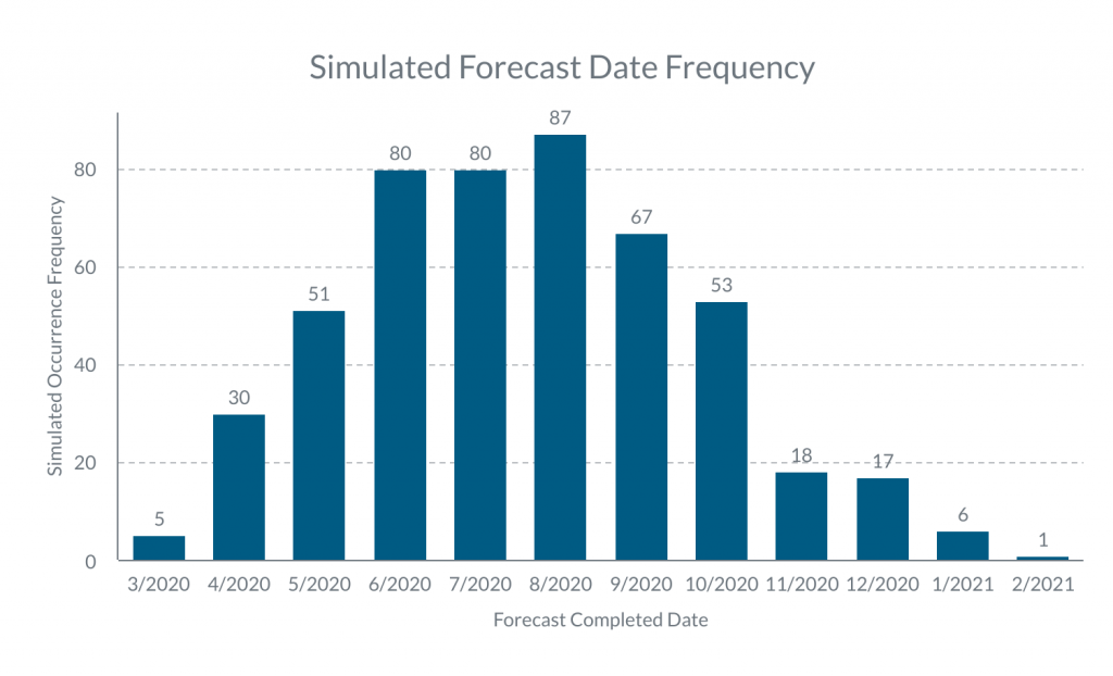 Mock data used to show the frequency of tasks being completed in a Monte Carlo simulation. The graph shows the number of tasks being completed in a timeframe increasing steadily, then decreasing as the project draws to a close.
