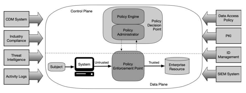 Image representing system organized according to zero trust principles. 